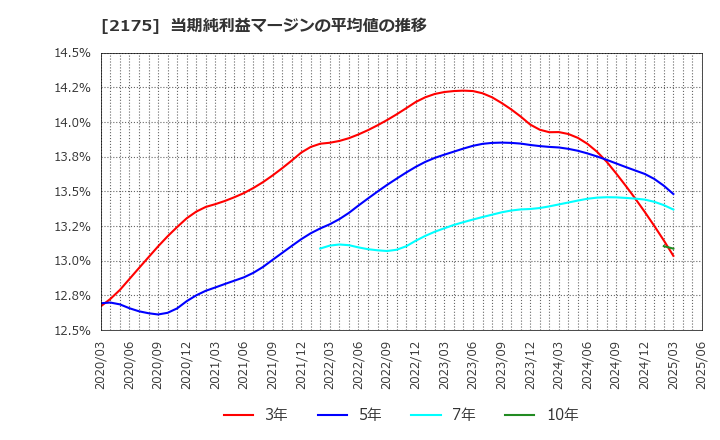 2175 (株)エス・エム・エス: 当期純利益マージンの平均値の推移
