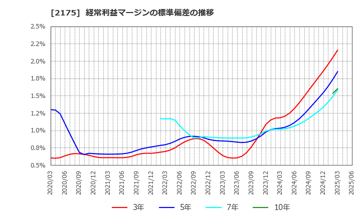 2175 (株)エス・エム・エス: 経常利益マージンの標準偏差の推移