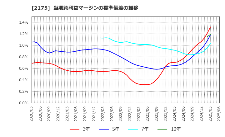 2175 (株)エス・エム・エス: 当期純利益マージンの標準偏差の推移
