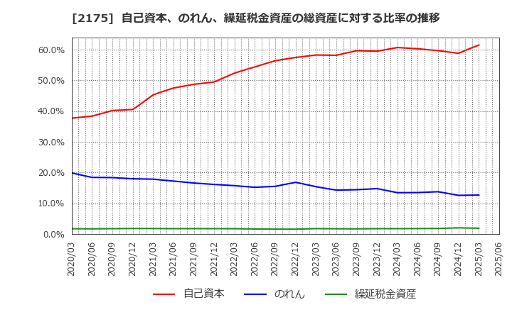 2175 (株)エス・エム・エス: 自己資本、のれん、繰延税金資産の総資産に対する比率の推移