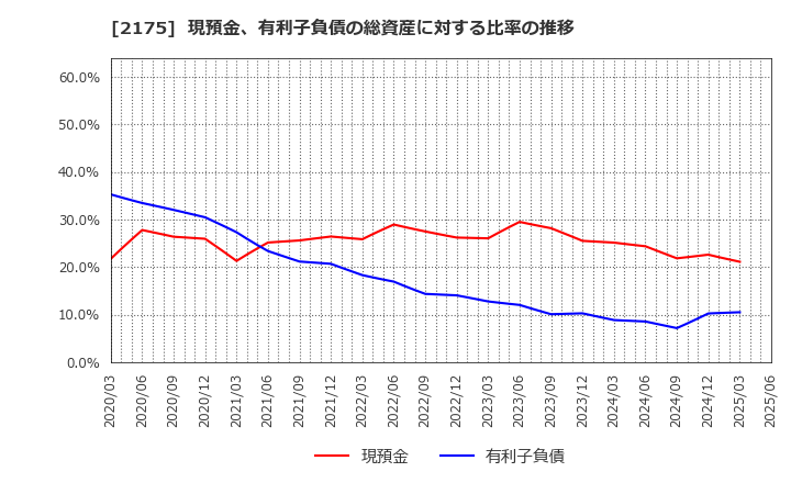 2175 (株)エス・エム・エス: 現預金、有利子負債の総資産に対する比率の推移