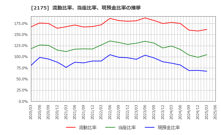 2175 (株)エス・エム・エス: 流動比率、当座比率、現預金比率の推移