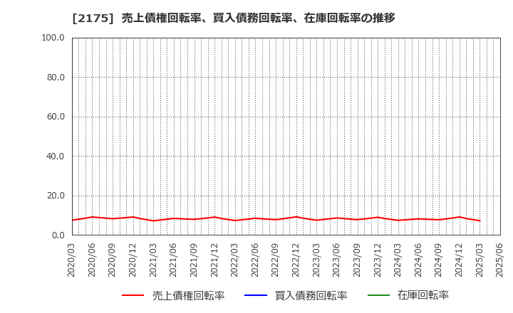 2175 (株)エス・エム・エス: 売上債権回転率、買入債務回転率、在庫回転率の推移