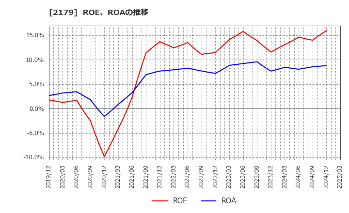 2179 (株)成学社: ROE、ROAの推移