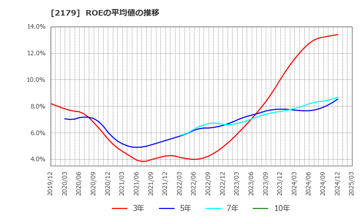 2179 (株)成学社: ROEの平均値の推移
