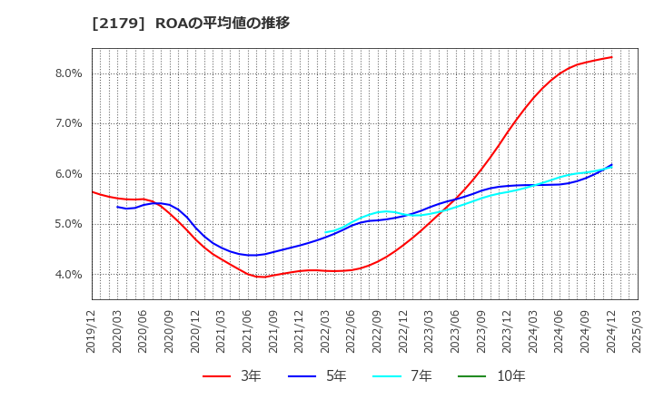 2179 (株)成学社: ROAの平均値の推移