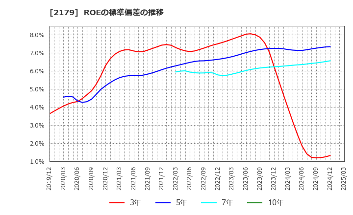2179 (株)成学社: ROEの標準偏差の推移