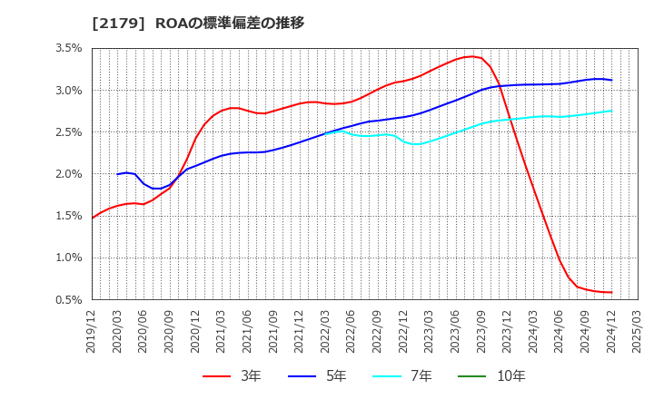 2179 (株)成学社: ROAの標準偏差の推移