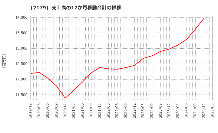 2179 (株)成学社: 売上高の12か月移動合計の推移