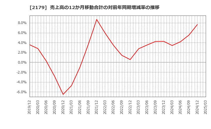 2179 (株)成学社: 売上高の12か月移動合計の対前年同期増減率の推移