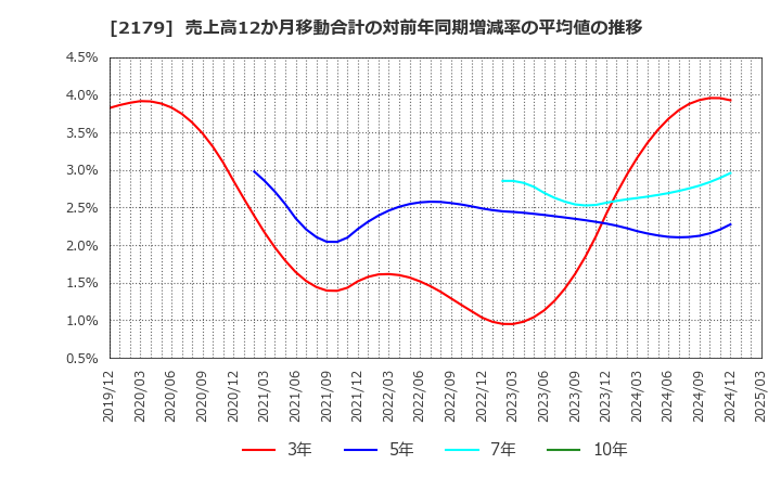 2179 (株)成学社: 売上高12か月移動合計の対前年同期増減率の平均値の推移