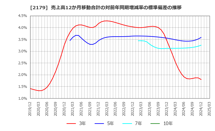 2179 (株)成学社: 売上高12か月移動合計の対前年同期増減率の標準偏差の推移