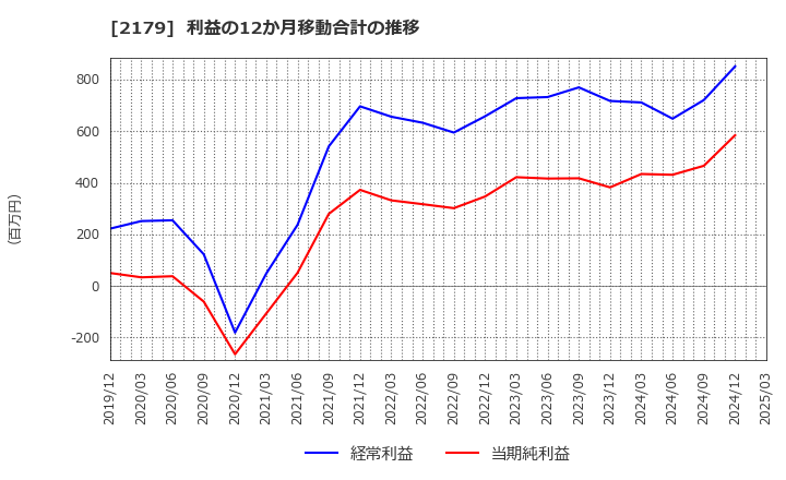 2179 (株)成学社: 利益の12か月移動合計の推移