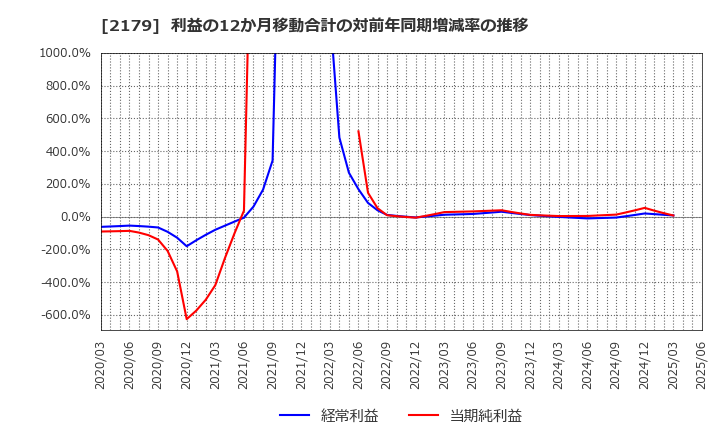 2179 (株)成学社: 利益の12か月移動合計の対前年同期増減率の推移
