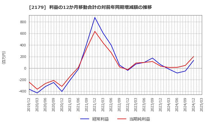 2179 (株)成学社: 利益の12か月移動合計の対前年同期増減額の推移