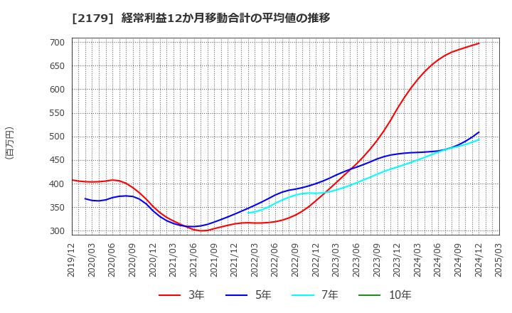 2179 (株)成学社: 経常利益12か月移動合計の平均値の推移