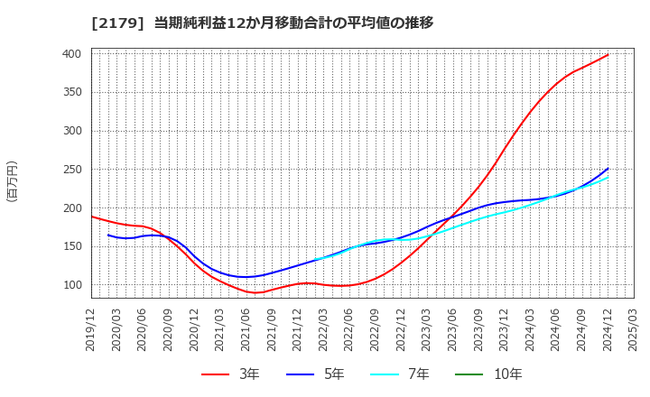 2179 (株)成学社: 当期純利益12か月移動合計の平均値の推移