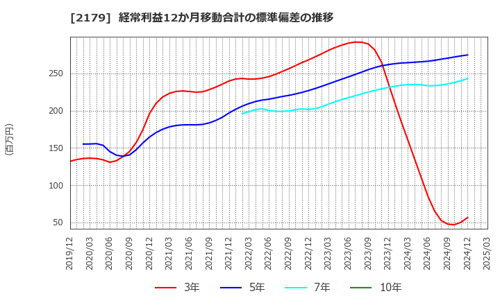 2179 (株)成学社: 経常利益12か月移動合計の標準偏差の推移