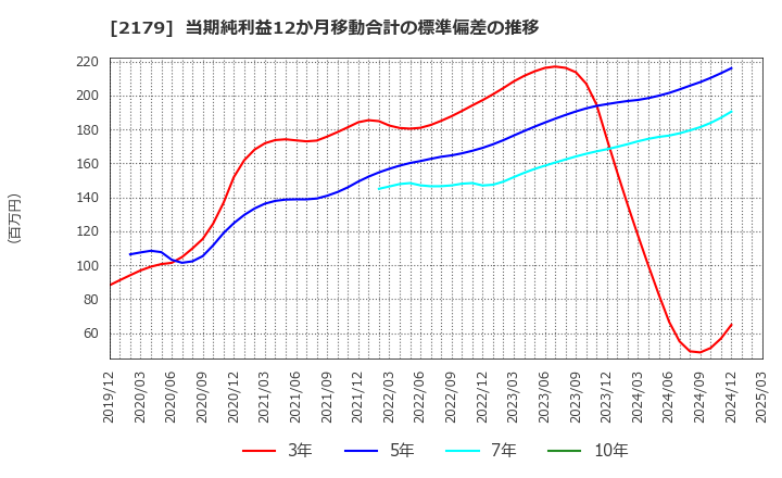 2179 (株)成学社: 当期純利益12か月移動合計の標準偏差の推移
