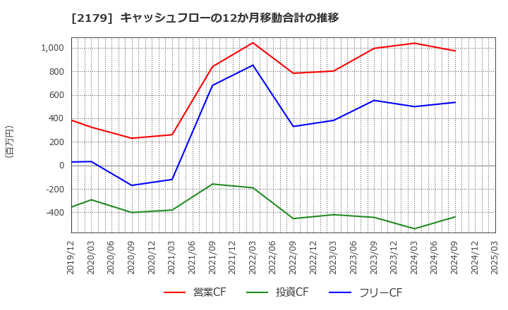 2179 (株)成学社: キャッシュフローの12か月移動合計の推移