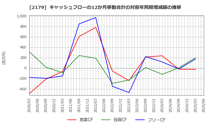 2179 (株)成学社: キャッシュフローの12か月移動合計の対前年同期増減額の推移