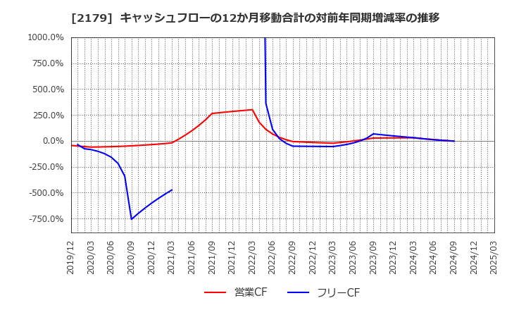 2179 (株)成学社: キャッシュフローの12か月移動合計の対前年同期増減率の推移