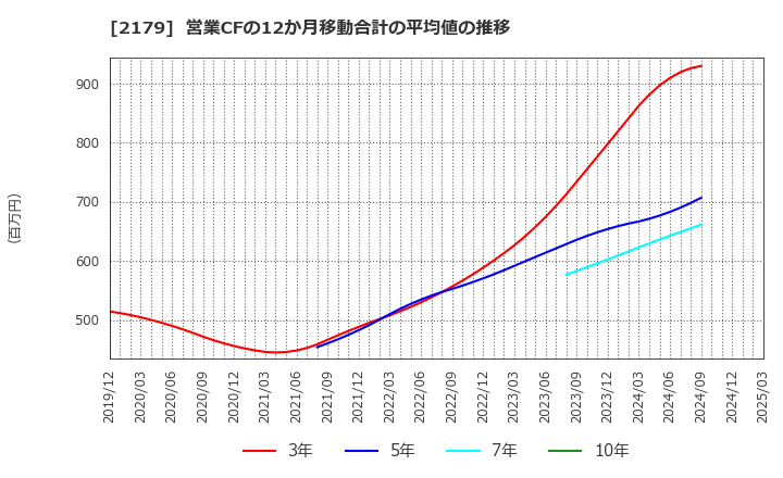 2179 (株)成学社: 営業CFの12か月移動合計の平均値の推移