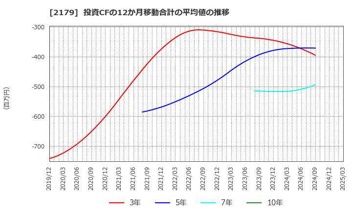 2179 (株)成学社: 投資CFの12か月移動合計の平均値の推移