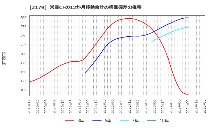 2179 (株)成学社: 営業CFの12か月移動合計の標準偏差の推移
