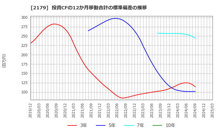 2179 (株)成学社: 投資CFの12か月移動合計の標準偏差の推移