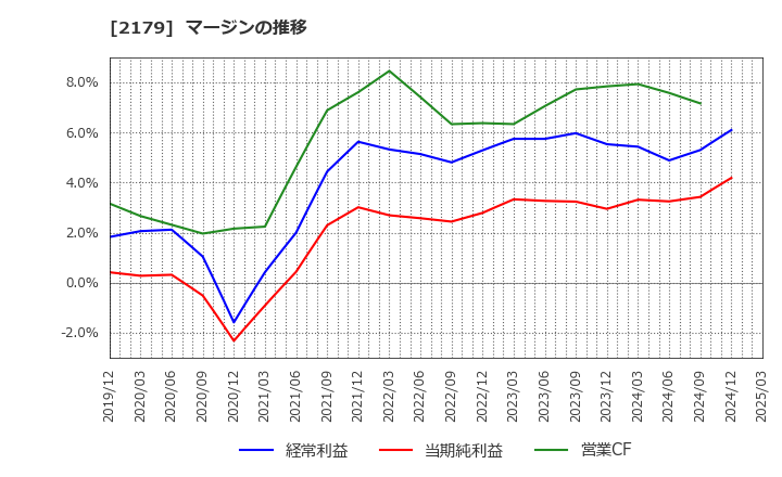 2179 (株)成学社: マージンの推移