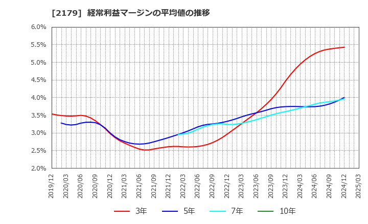 2179 (株)成学社: 経常利益マージンの平均値の推移