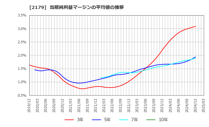 2179 (株)成学社: 当期純利益マージンの平均値の推移