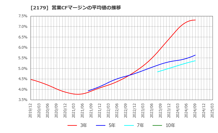 2179 (株)成学社: 営業CFマージンの平均値の推移