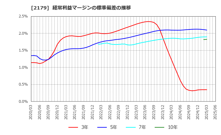 2179 (株)成学社: 経常利益マージンの標準偏差の推移