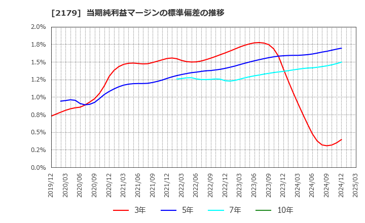 2179 (株)成学社: 当期純利益マージンの標準偏差の推移