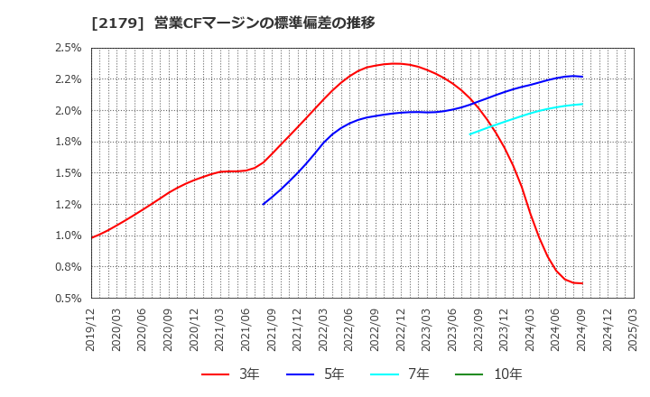 2179 (株)成学社: 営業CFマージンの標準偏差の推移