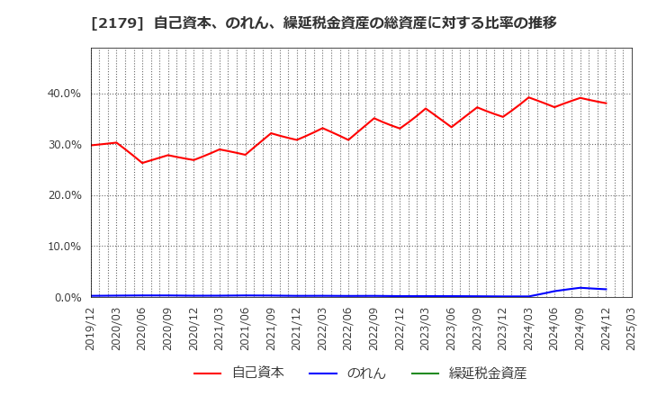2179 (株)成学社: 自己資本、のれん、繰延税金資産の総資産に対する比率の推移