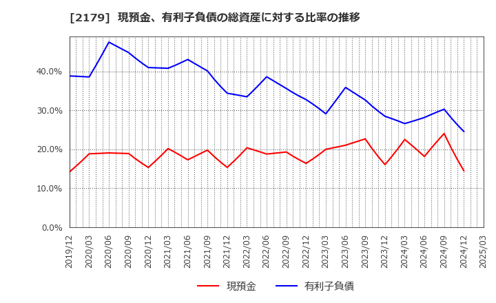 2179 (株)成学社: 現預金、有利子負債の総資産に対する比率の推移
