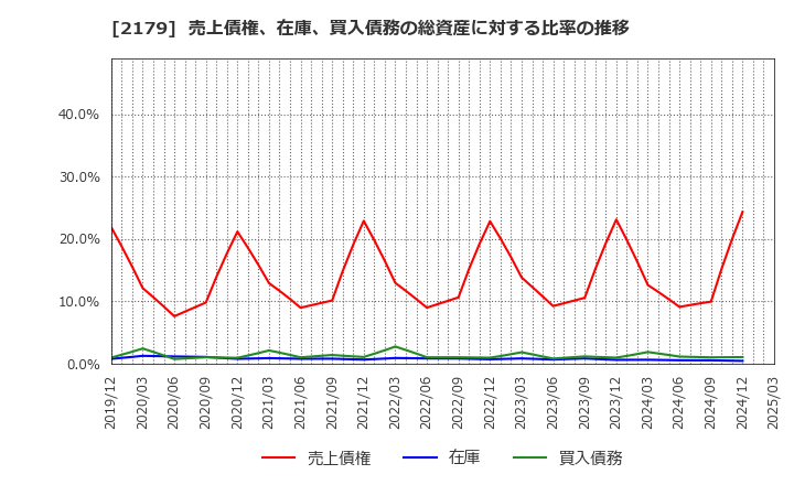 2179 (株)成学社: 売上債権、在庫、買入債務の総資産に対する比率の推移