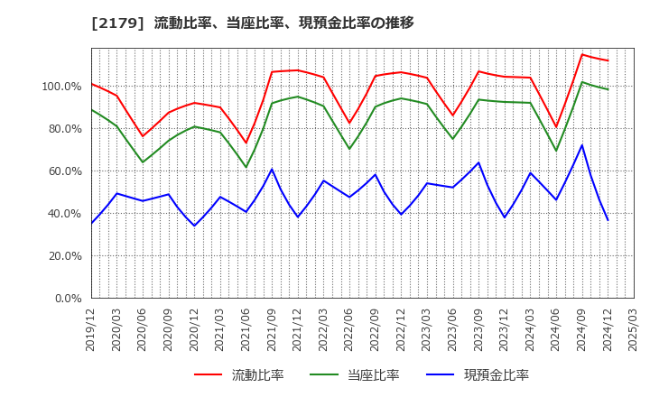 2179 (株)成学社: 流動比率、当座比率、現預金比率の推移