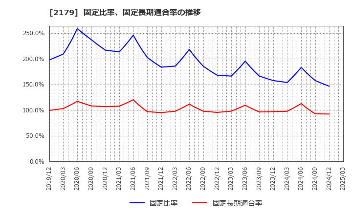 2179 (株)成学社: 固定比率、固定長期適合率の推移