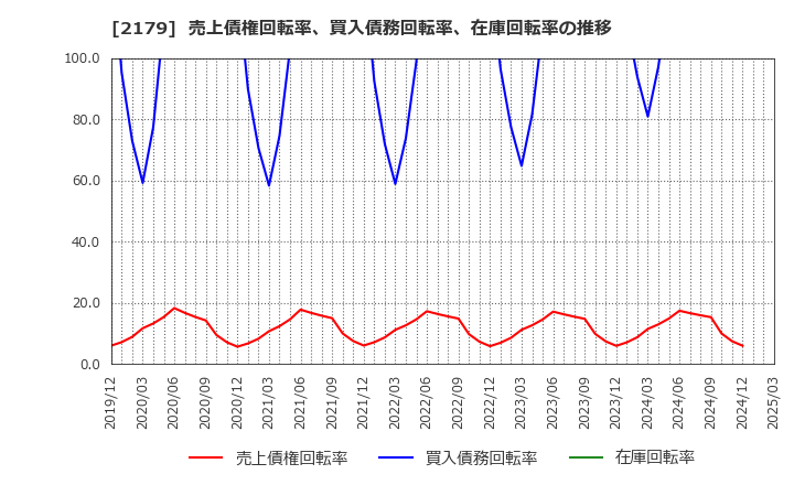 2179 (株)成学社: 売上債権回転率、買入債務回転率、在庫回転率の推移