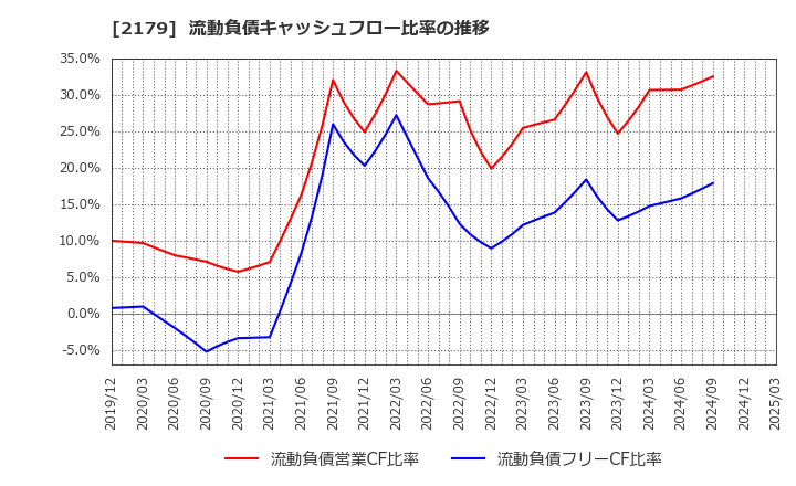 2179 (株)成学社: 流動負債キャッシュフロー比率の推移