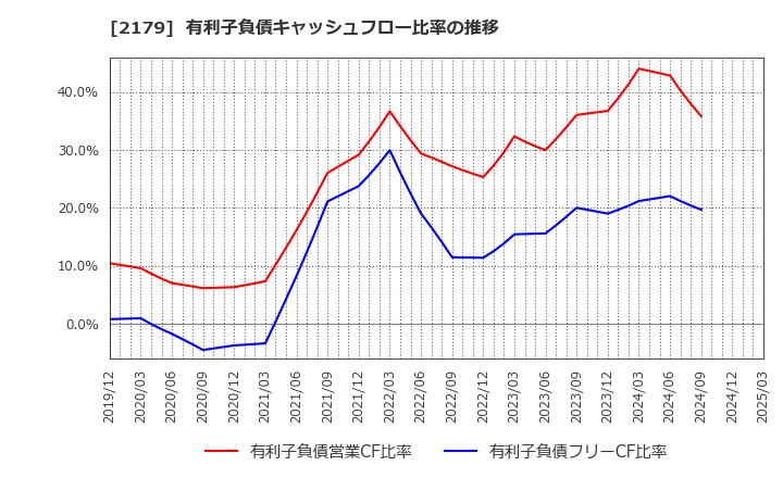 2179 (株)成学社: 有利子負債キャッシュフロー比率の推移