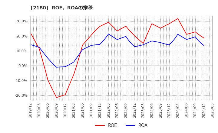 2180 (株)サニーサイドアップグループ: ROE、ROAの推移