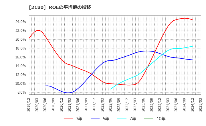 2180 (株)サニーサイドアップグループ: ROEの平均値の推移