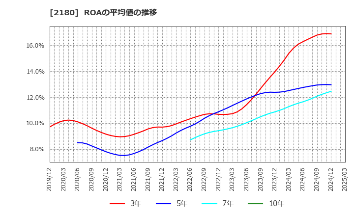 2180 (株)サニーサイドアップグループ: ROAの平均値の推移