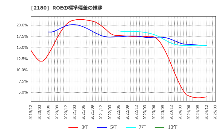 2180 (株)サニーサイドアップグループ: ROEの標準偏差の推移