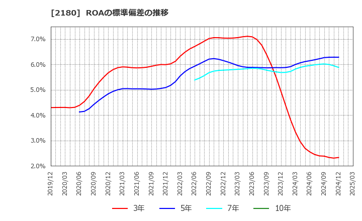 2180 (株)サニーサイドアップグループ: ROAの標準偏差の推移